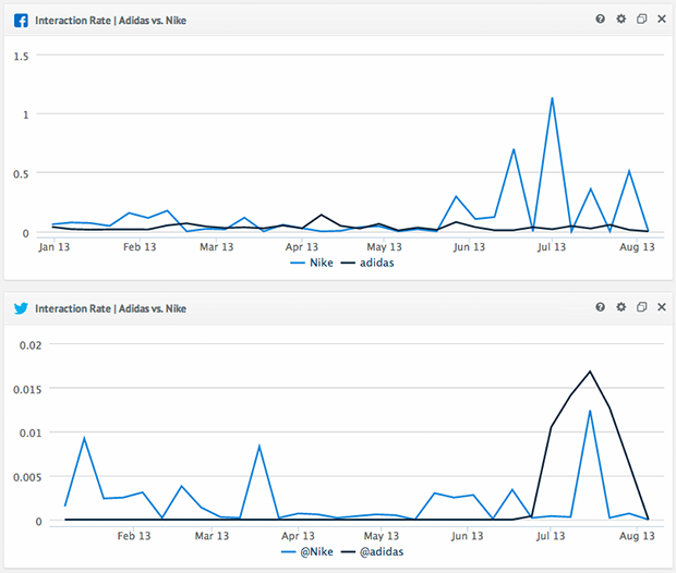 Social Media Sport Brands Nike versus Adidas